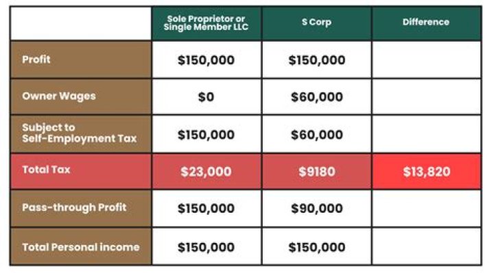 Can a LLC be taxed as a corporation?