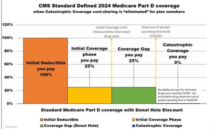 Can Medicare Part D be Cancelled?