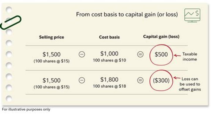 Can you change cost basis method after sale?