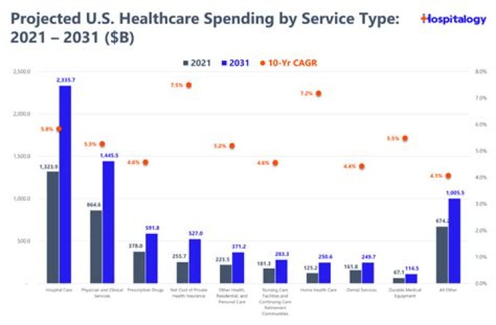Has health care spending increased or decreased?