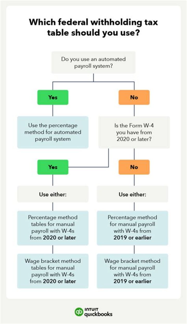 How do I know if my federal withholding is correct?