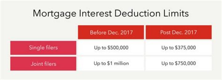How do you calculate mortgage interest deduction?
