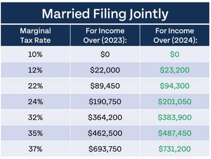 How does making a gift affect your taxes?