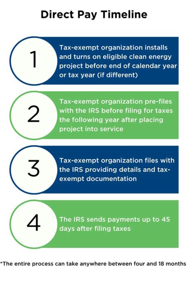 How long does the IRS have to process Form 1045?
