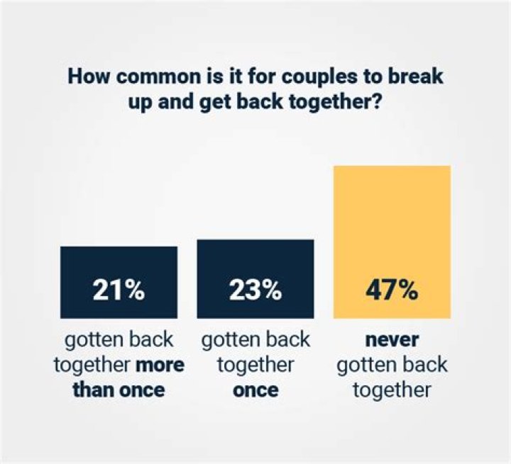 How many marriages get back together after separation?