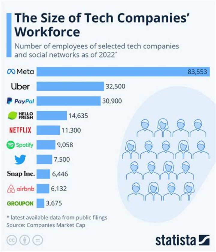 How many tech companies are in San Francisco?