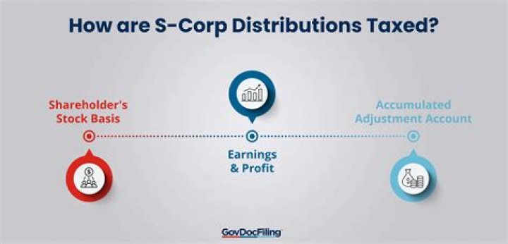 What are Distributions to owners of a corporation called?