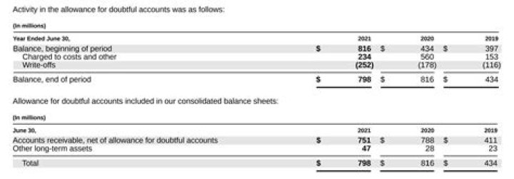 What does a debit balance in allowance for uncollectible accounts mean?
