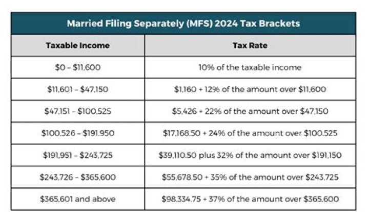 What does it mean to file your taxes separately if you are married?