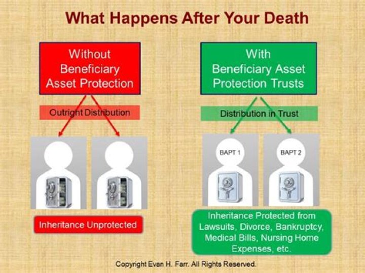 What happens to trust assets after death?