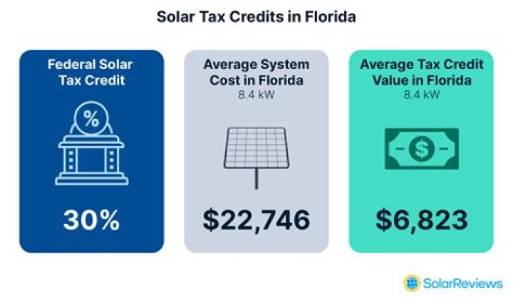 What is the federal tax credit for installing solar?