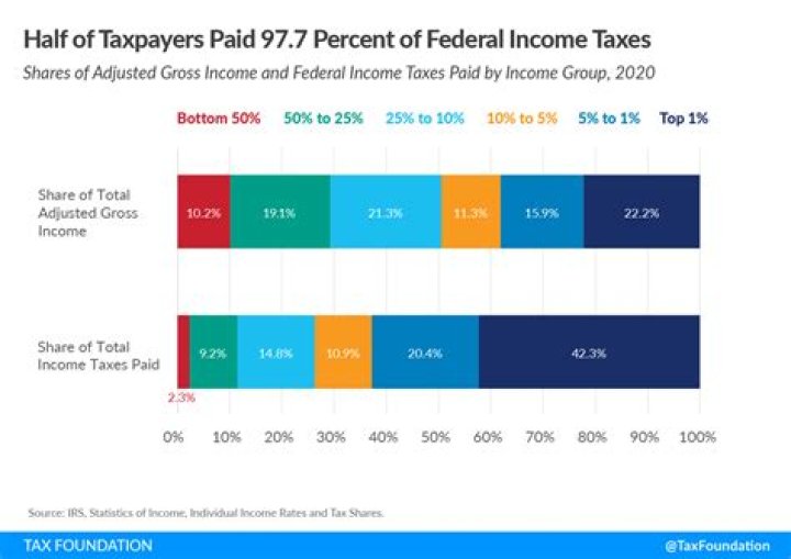 What type of things does federal income tax pay for?