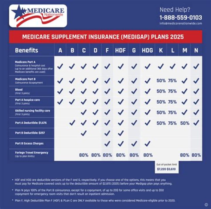 When did supplemental Medicare Start?