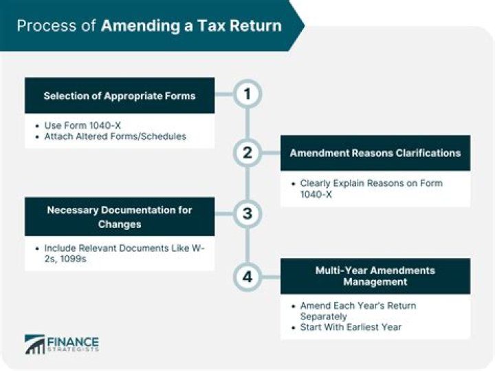 When to file an amended tax return for refund?