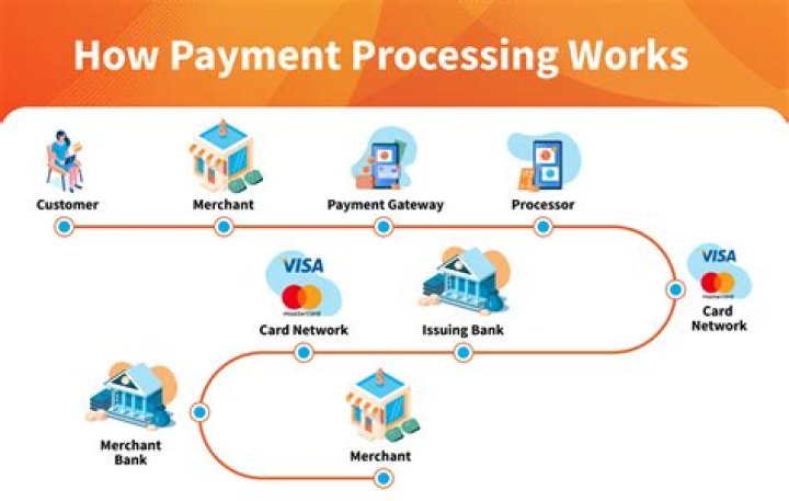 Why online payment is not working?